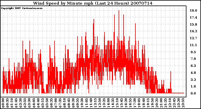 Milwaukee Weather Wind Speed by Minute mph (Last 24 Hours)