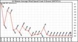 Milwaukee Weather 10 Minute Average Wind Speed (Last 4 Hours)