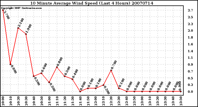 Milwaukee Weather 10 Minute Average Wind Speed (Last 4 Hours)