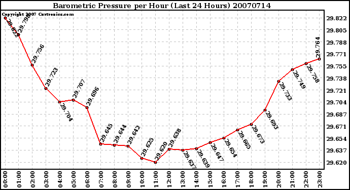 Milwaukee Weather Barometric Pressure per Hour (Last 24 Hours)