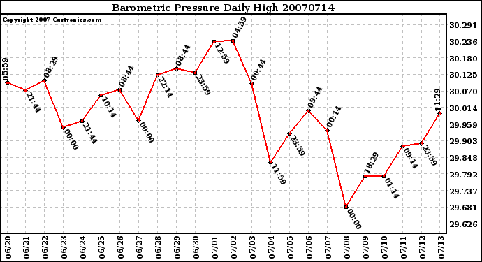 Milwaukee Weather Barometric Pressure Daily High