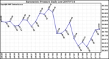 Milwaukee Weather Barometric Pressure Daily Low