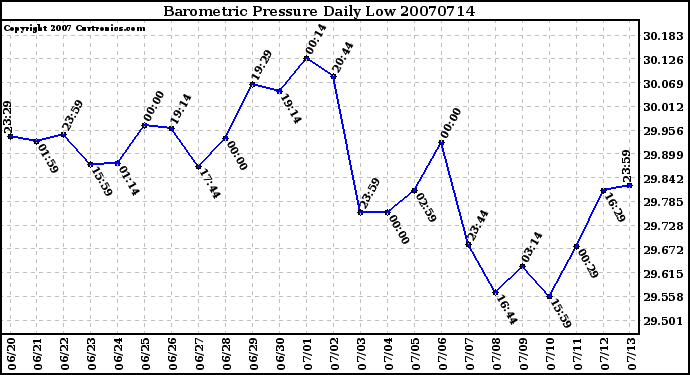 Milwaukee Weather Barometric Pressure Daily Low