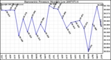 Milwaukee Weather Barometric Pressure Monthly Low