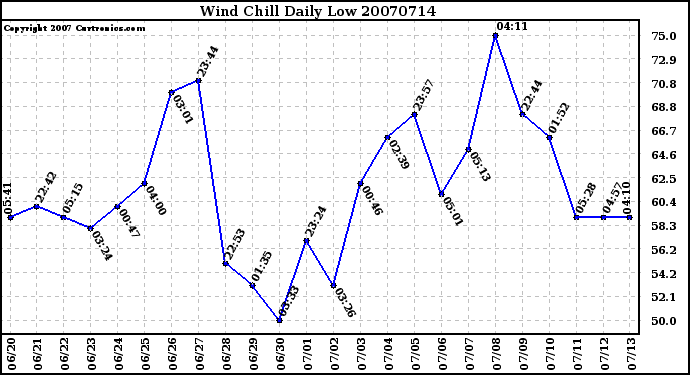 Milwaukee Weather Wind Chill Daily Low