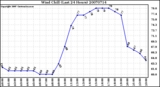 Milwaukee Weather Wind Chill (Last 24 Hours)