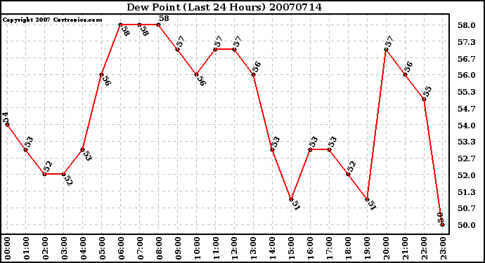 Milwaukee Weather Dew Point (Last 24 Hours)