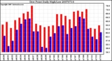 Milwaukee Weather Dew Point Daily High/Low