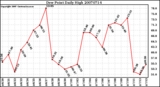 Milwaukee Weather Dew Point Daily High