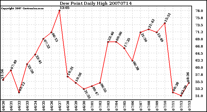 Milwaukee Weather Dew Point Daily High