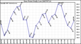 Milwaukee Weather Dew Point Daily Low