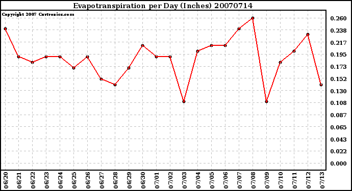 Milwaukee Weather Evapotranspiration per Day (Inches)