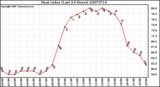 Milwaukee Weather Heat Index (Last 24 Hours)