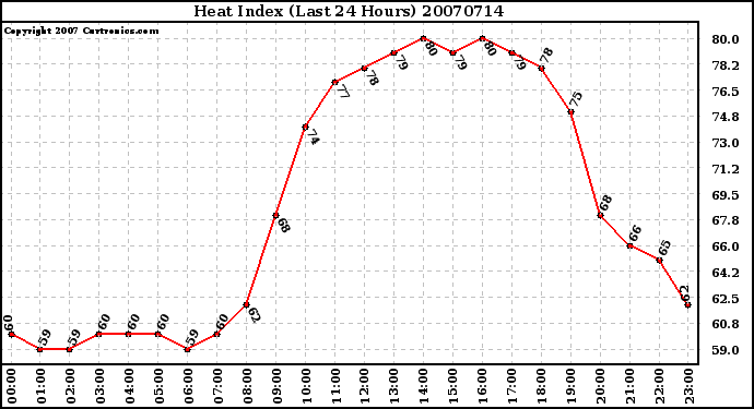 Milwaukee Weather Heat Index (Last 24 Hours)