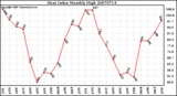 Milwaukee Weather Heat Index Monthly High