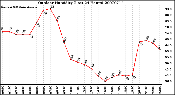 Milwaukee Weather Outdoor Humidity (Last 24 Hours)