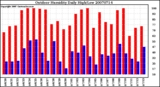 Milwaukee Weather Outdoor Humidity Daily High/Low