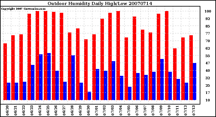 Milwaukee Weather Outdoor Humidity Daily High/Low