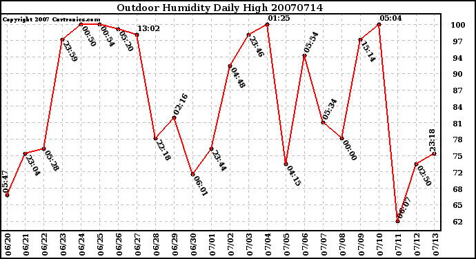 Milwaukee Weather Outdoor Humidity Daily High