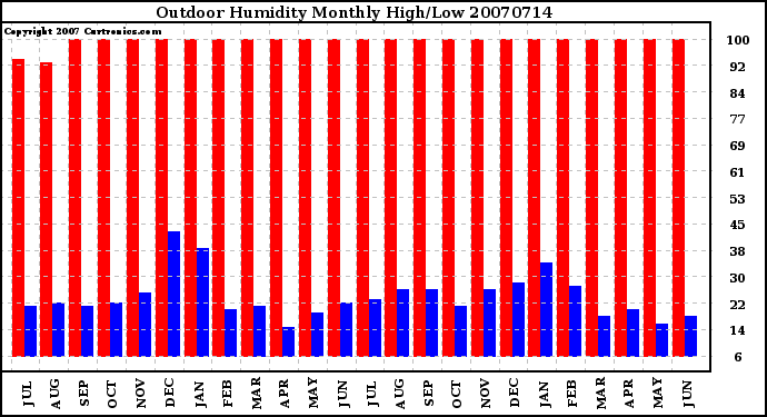 Milwaukee Weather Outdoor Humidity Monthly High/Low