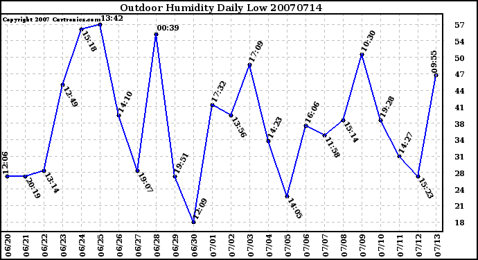 Milwaukee Weather Outdoor Humidity Daily Low