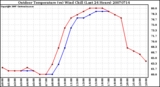 Milwaukee Weather Outdoor Temperature (vs) Wind Chill (Last 24 Hours)