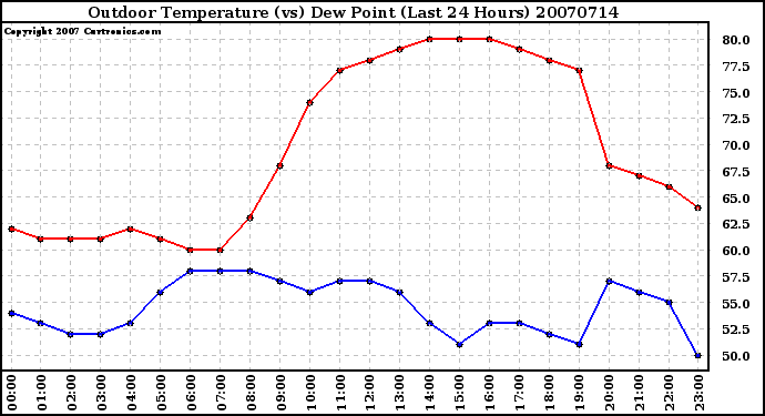 Milwaukee Weather Outdoor Temperature (vs) Dew Point (Last 24 Hours)