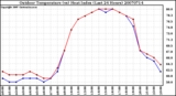 Milwaukee Weather Outdoor Temperature (vs) Heat Index (Last 24 Hours)