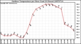 Milwaukee Weather Outdoor Temperature per Hour (Last 24 Hours)