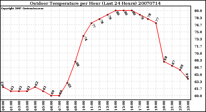 Milwaukee Weather Outdoor Temperature per Hour (Last 24 Hours)