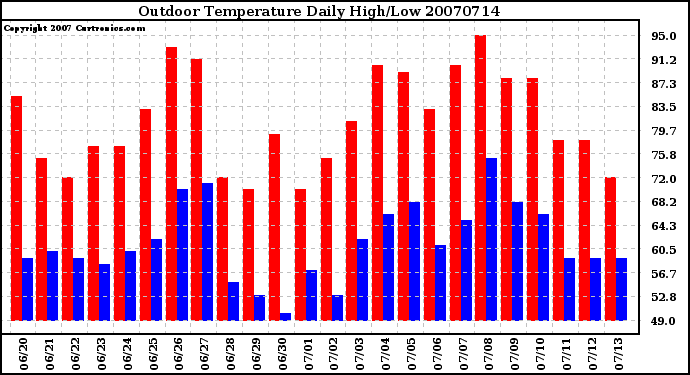 Milwaukee Weather Outdoor Temperature Daily High/Low