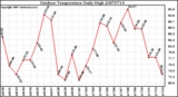 Milwaukee Weather Outdoor Temperature Daily High