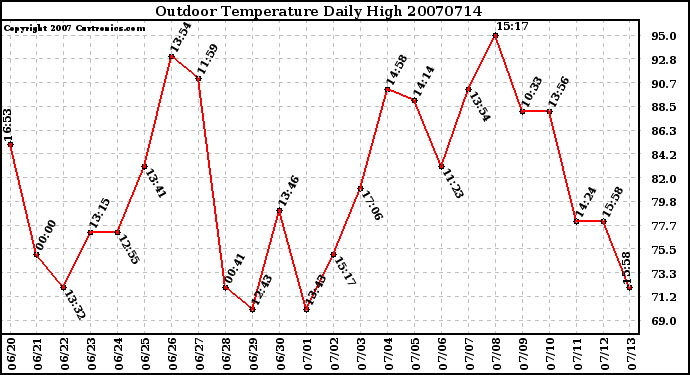 Milwaukee Weather Outdoor Temperature Daily High