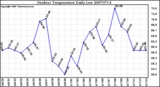 Milwaukee Weather Outdoor Temperature Daily Low