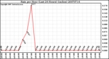 Milwaukee Weather Rain per Hour (Last 24 Hours) (inches)