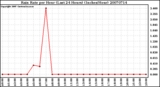 Milwaukee Weather Rain Rate per Hour (Last 24 Hours) (Inches/Hour)