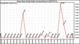 Milwaukee Weather Rain Rate Daily High (Inches/Hour)