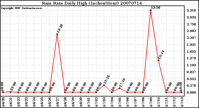 Milwaukee Weather Rain Rate Daily High (Inches/Hour)