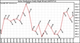 Milwaukee Weather Solar Radiation Daily High W/m2