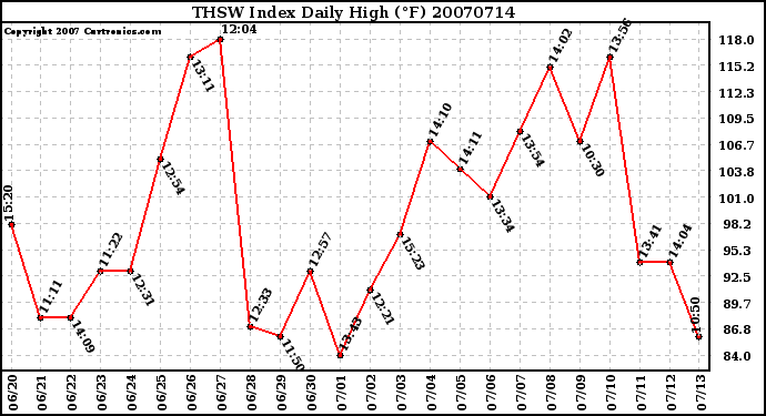 Milwaukee Weather THSW Index Daily High (F)