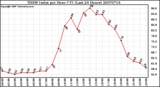 Milwaukee Weather THSW Index per Hour (F) (Last 24 Hours)