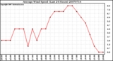 Milwaukee Weather Average Wind Speed (Last 24 Hours)