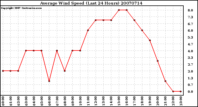 Milwaukee Weather Average Wind Speed (Last 24 Hours)