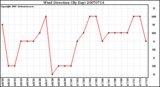 Milwaukee Weather Wind Direction (By Day)