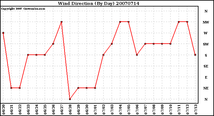 Milwaukee Weather Wind Direction (By Day)