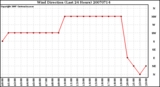 Milwaukee Weather Wind Direction (Last 24 Hours)