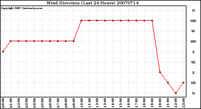 Milwaukee Weather Wind Direction (Last 24 Hours)