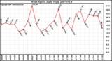 Milwaukee Weather Wind Speed Daily High