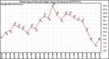 Milwaukee Weather Wind Speed Hourly High (Last 24 Hours)