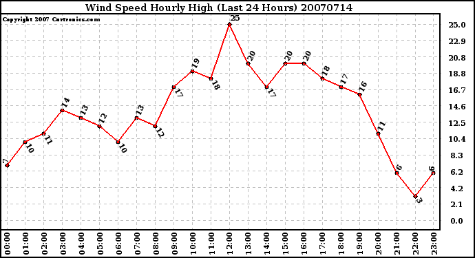 Milwaukee Weather Wind Speed Hourly High (Last 24 Hours)